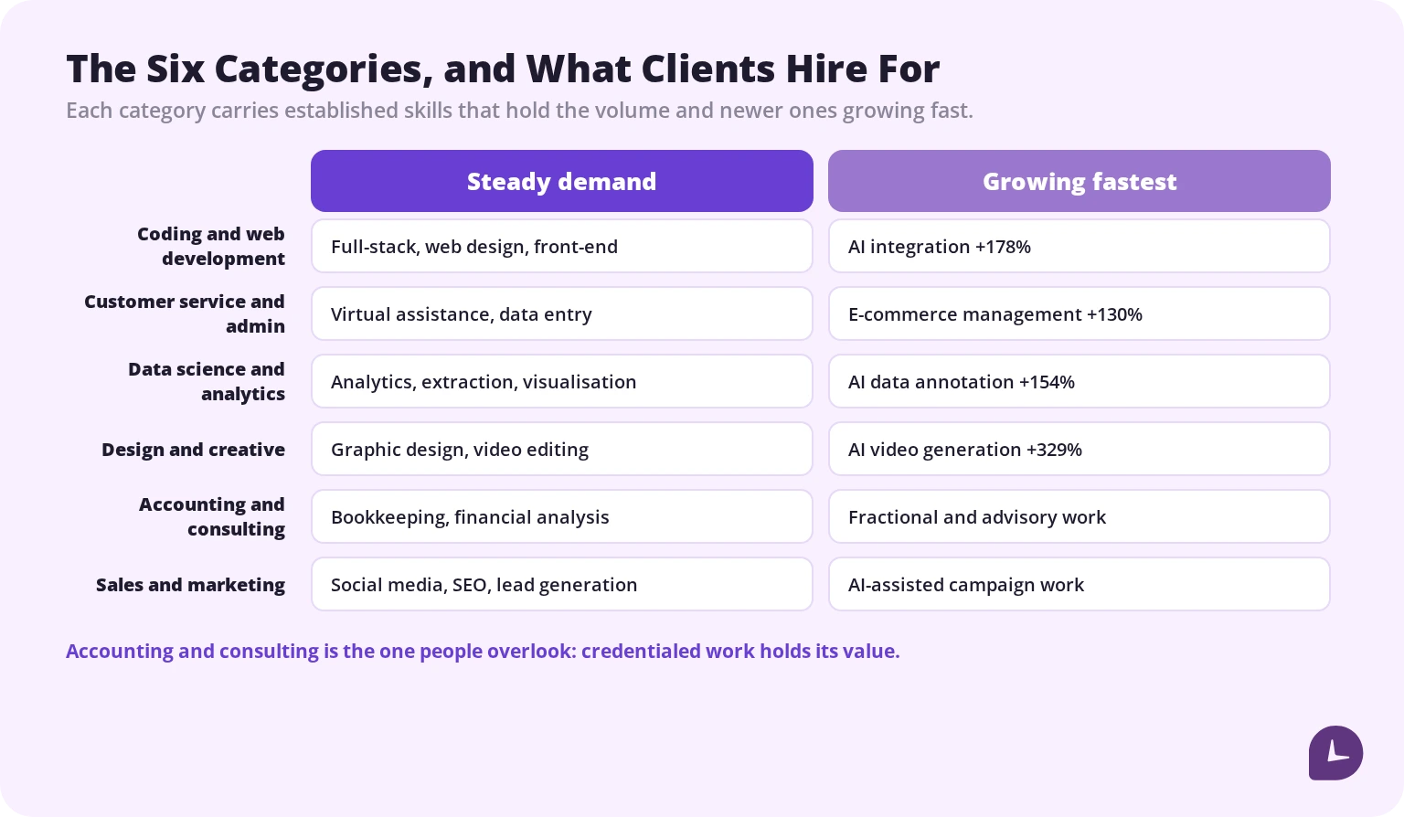 six Upwork work categories with their most hired and fastest growing skills
