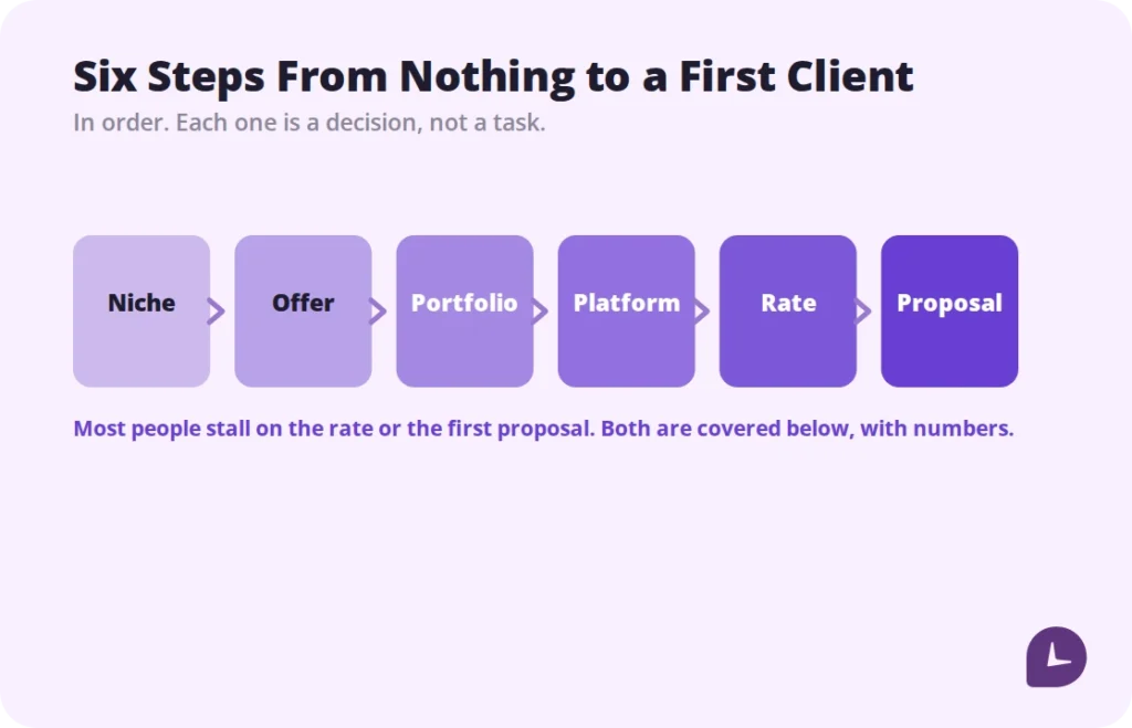 six steps to start freelancing from choosing a niche to landing a first client