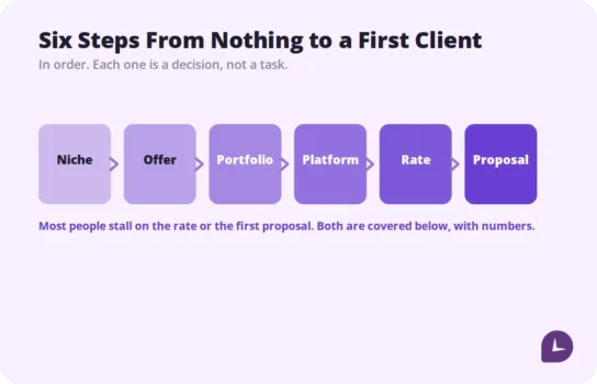 six steps to start freelancing from choosing a niche to landing a first client