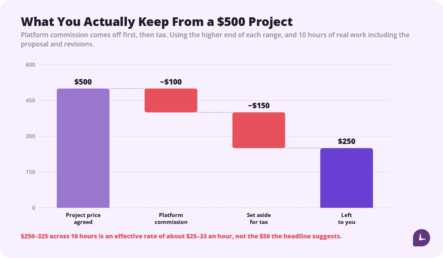 what a freelancer keeps from a $500 project after platform fees and tax
