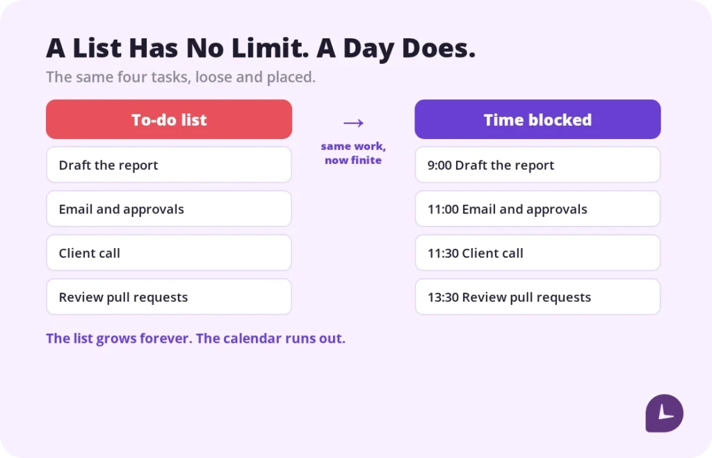 a to-do list compared with the same tasks laid out as time blocks on a calendar