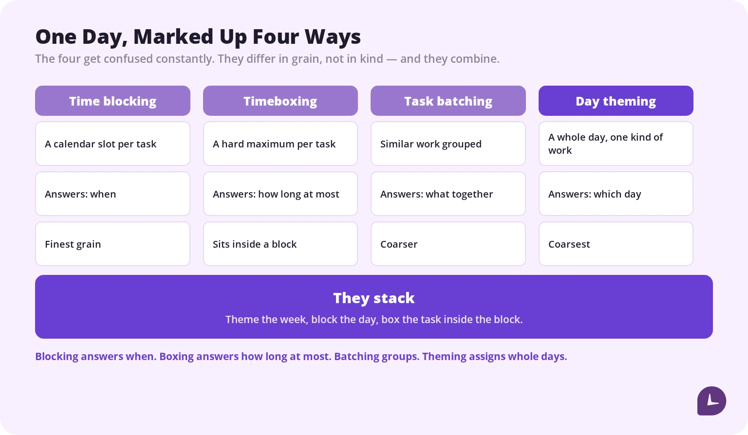 time blocking compared with timeboxing, task batching and day theming on the same day