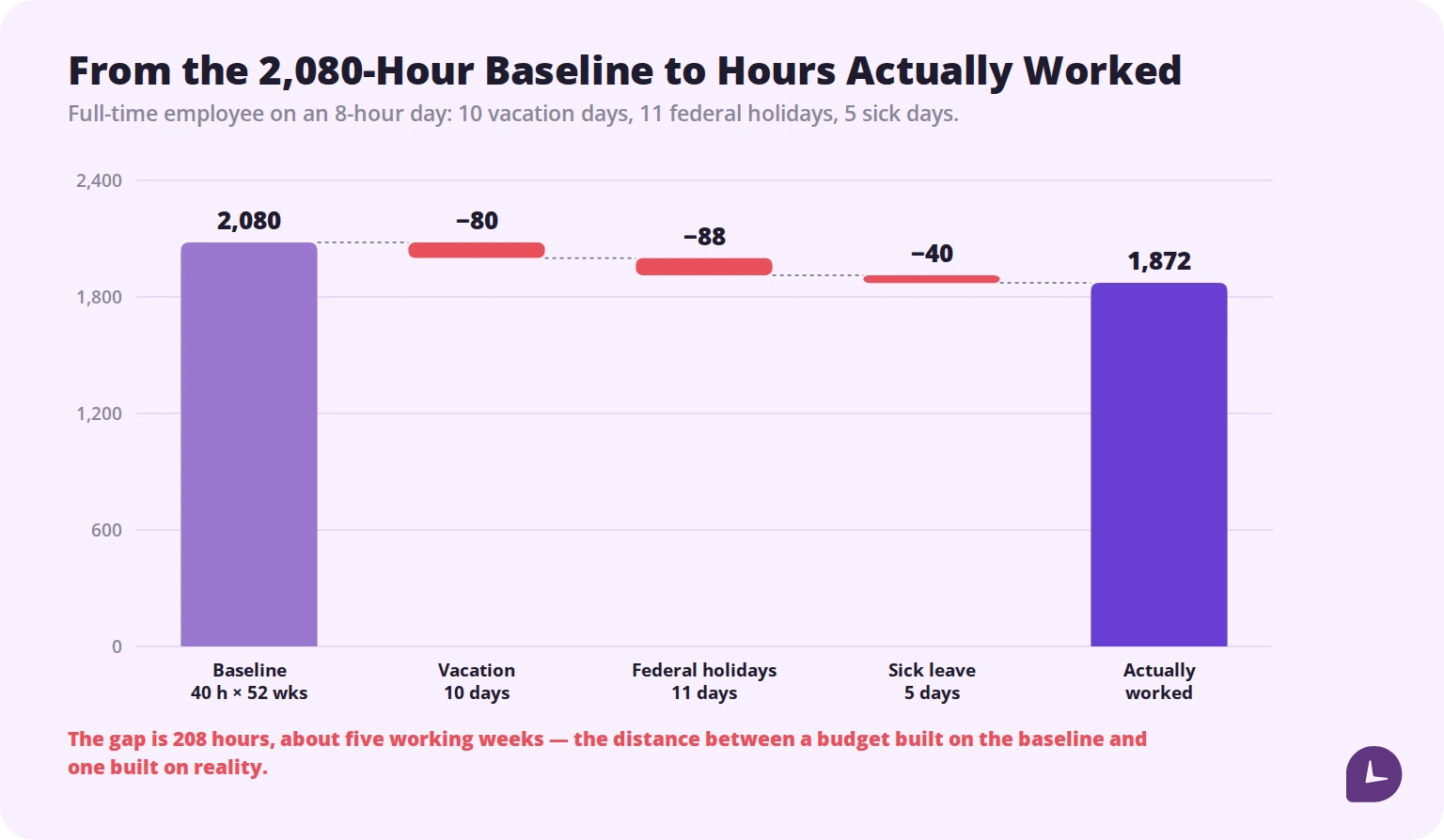 how annual work hours drop from 2080 to 1872