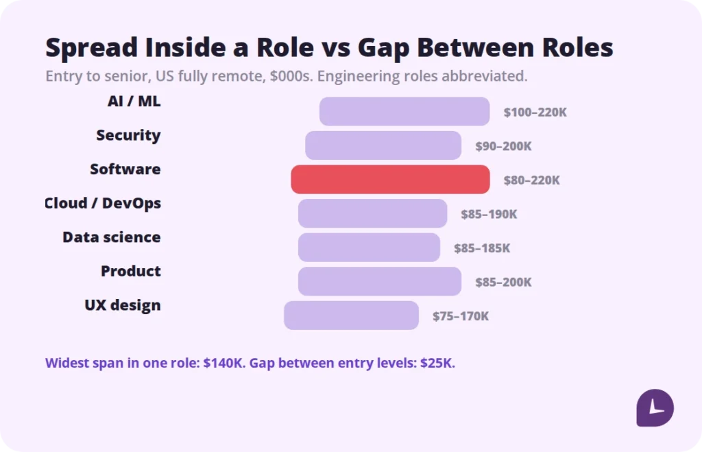 remote job salary ranges by experience level across several professions