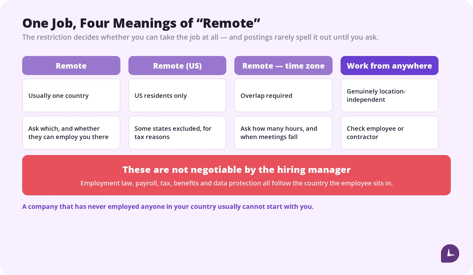 what remote means on a job posting, from country-restricted to work from anywhere