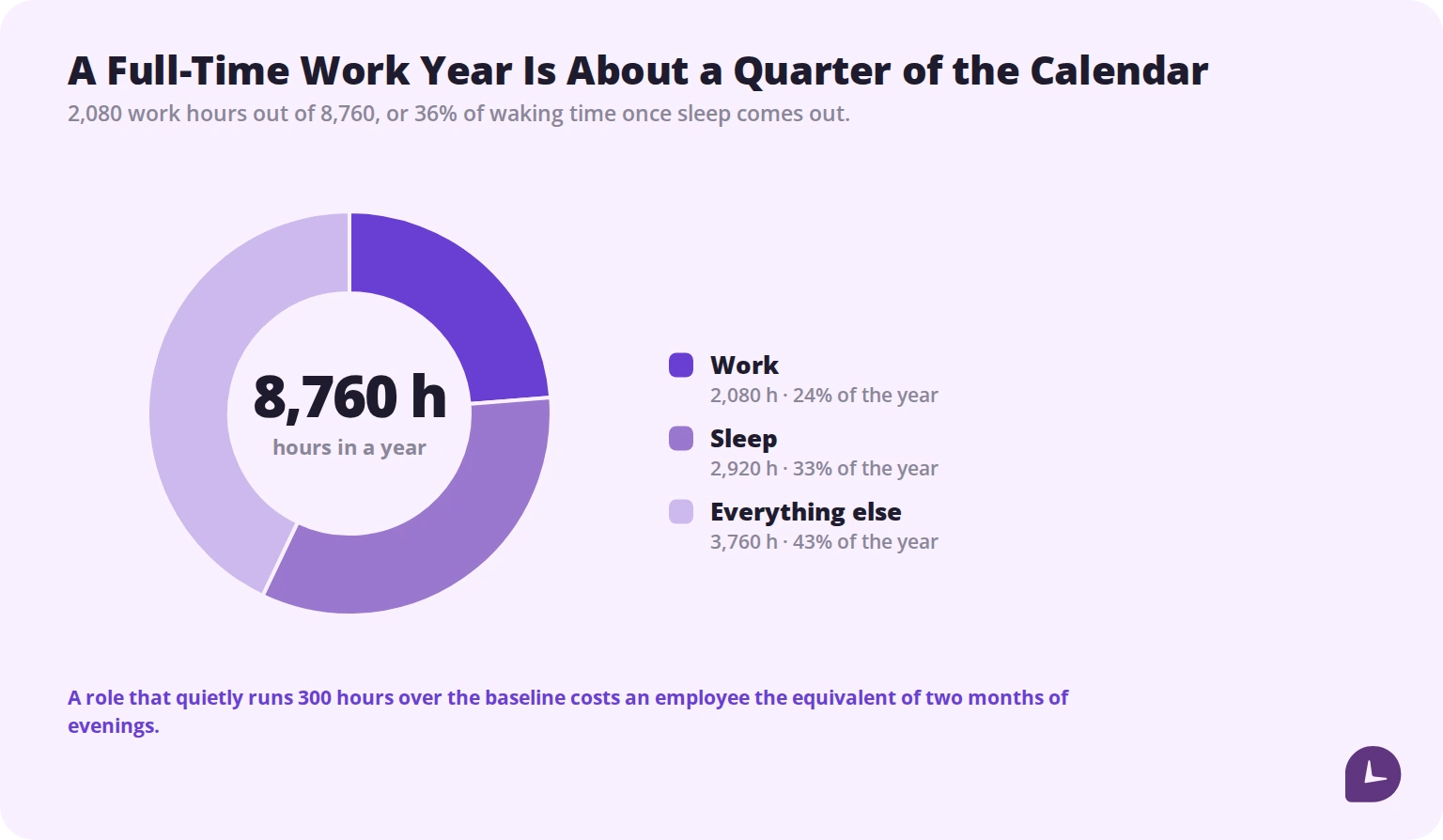 work hours as a share of the 8760 hours in a year