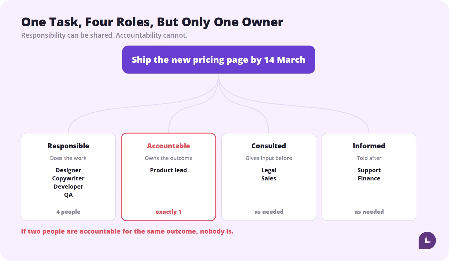 RACI matrix example showing four responsible people and one accountable owner