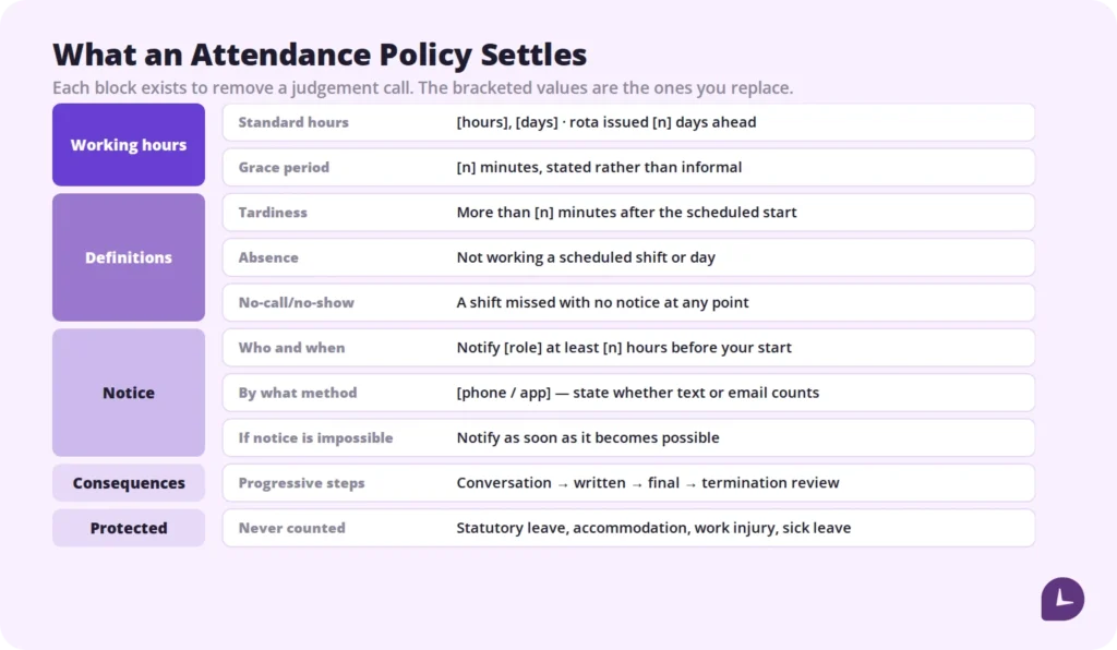 employee attendance policy document sections