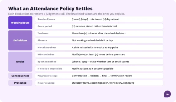 employee attendance policy document sections