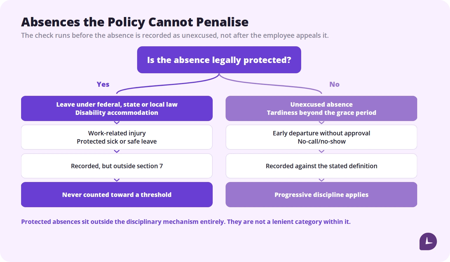 how protected absences are separated from disciplinary thresholds