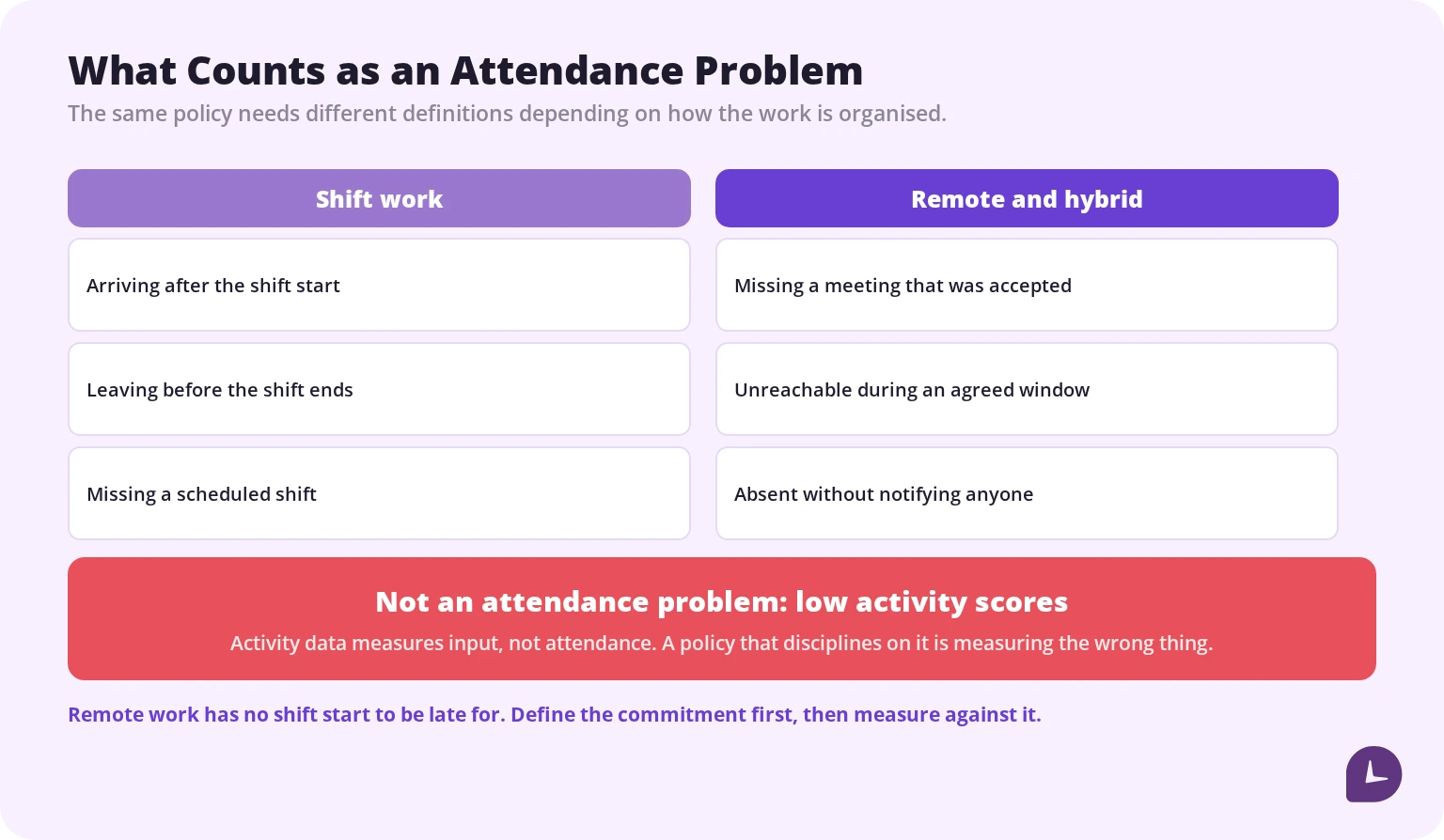 attendance events for shift work versus remote teams
