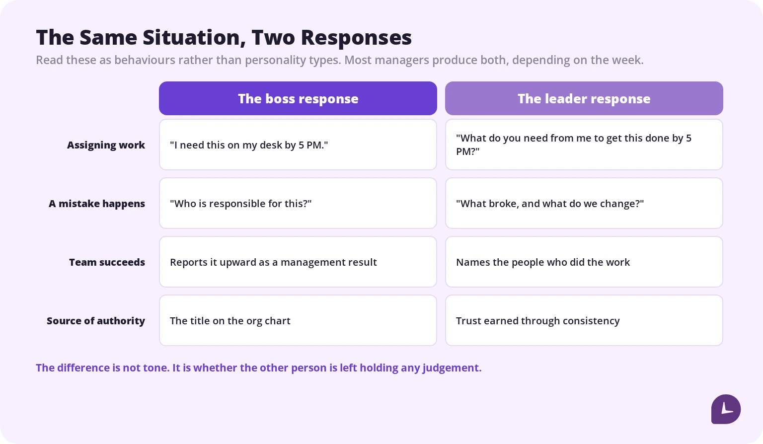boss versus leader responses to the same situations