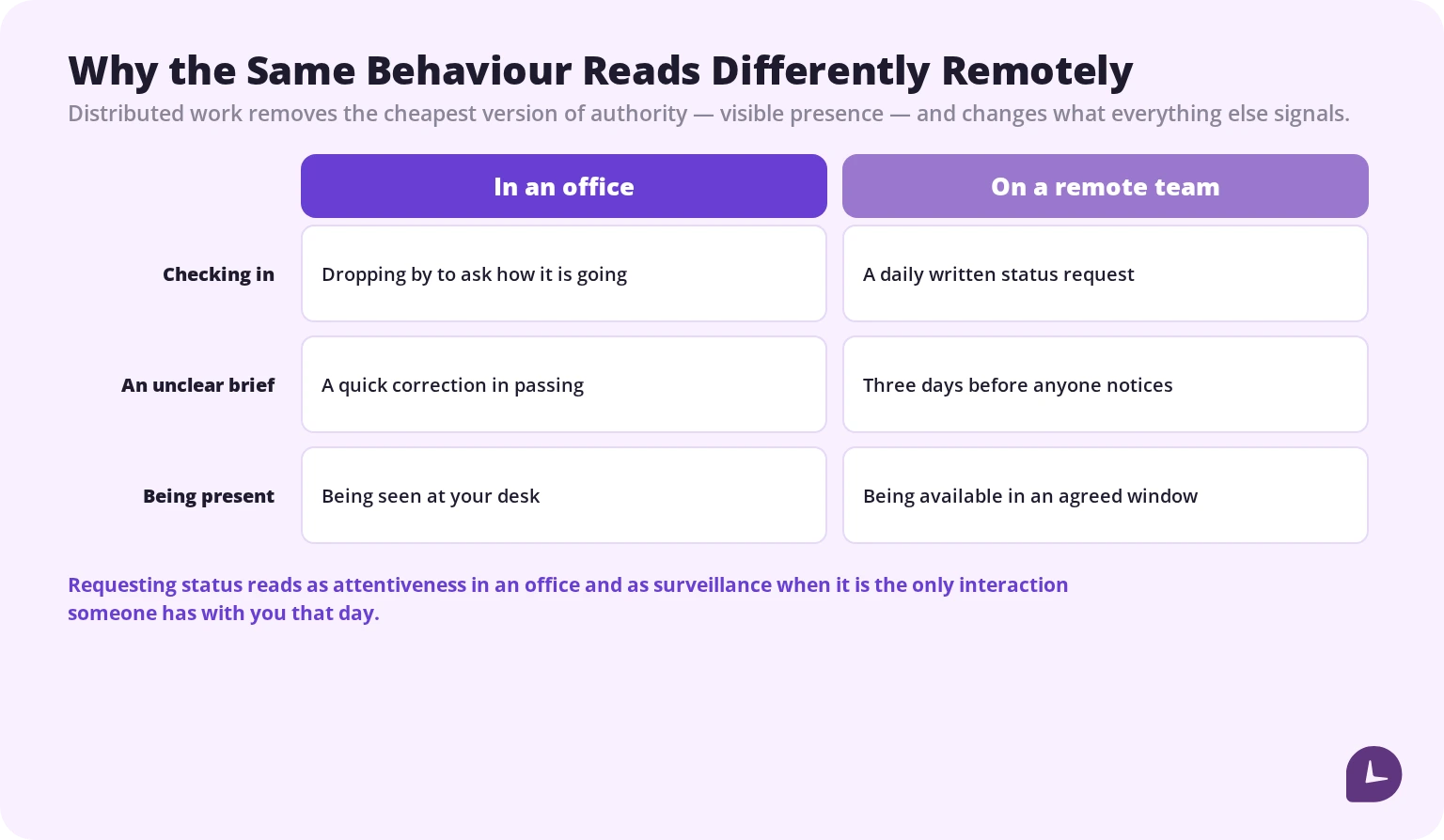 why management behaviour reads differently on remote teams