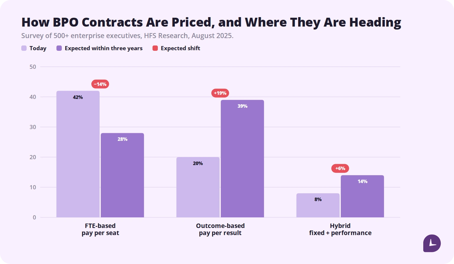 shift from FTE-based to outcome-based BPO pricing models