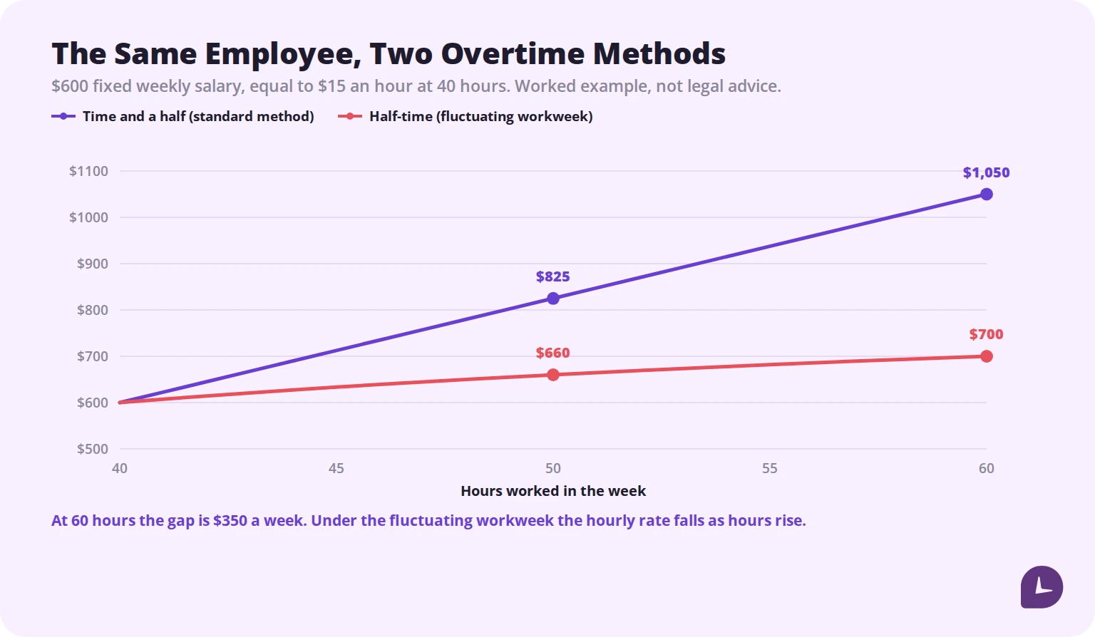 weekly pay under fluctuating workweek versus time and a half