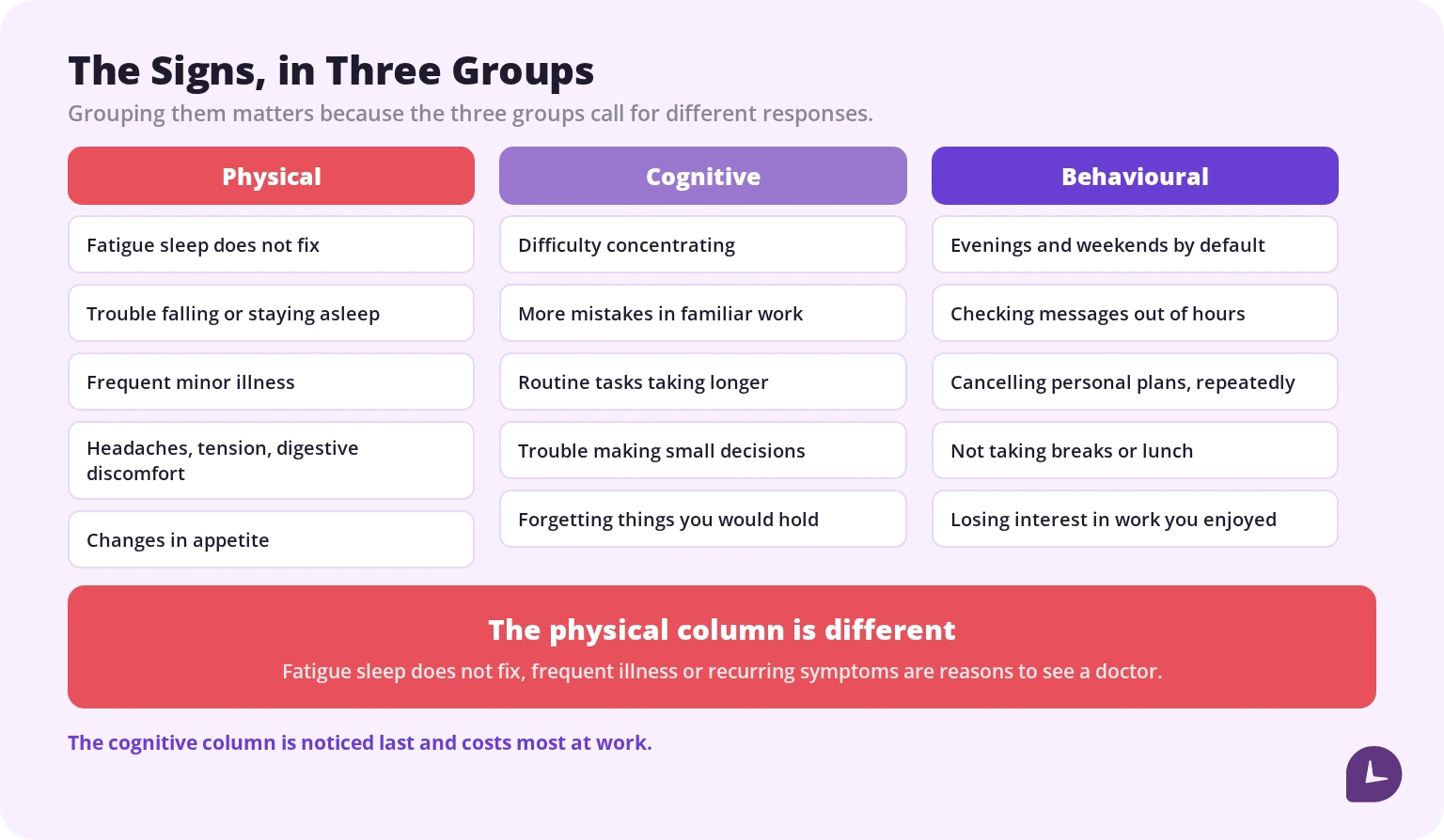 physical cognitive and behavioural signs of overworking