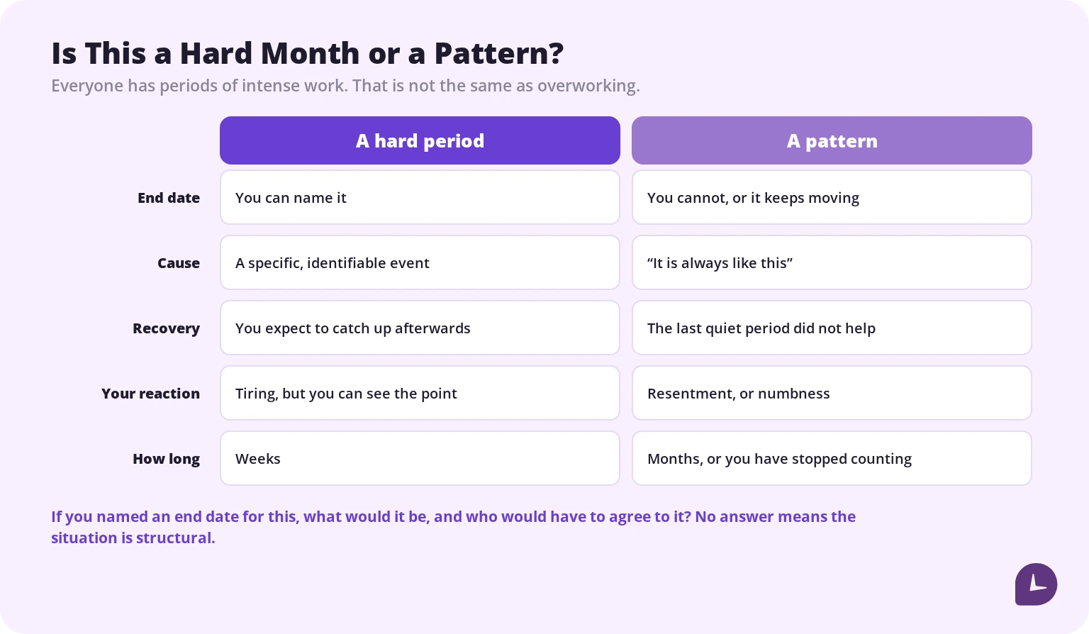 how to tell a hard period from a pattern of overworking
