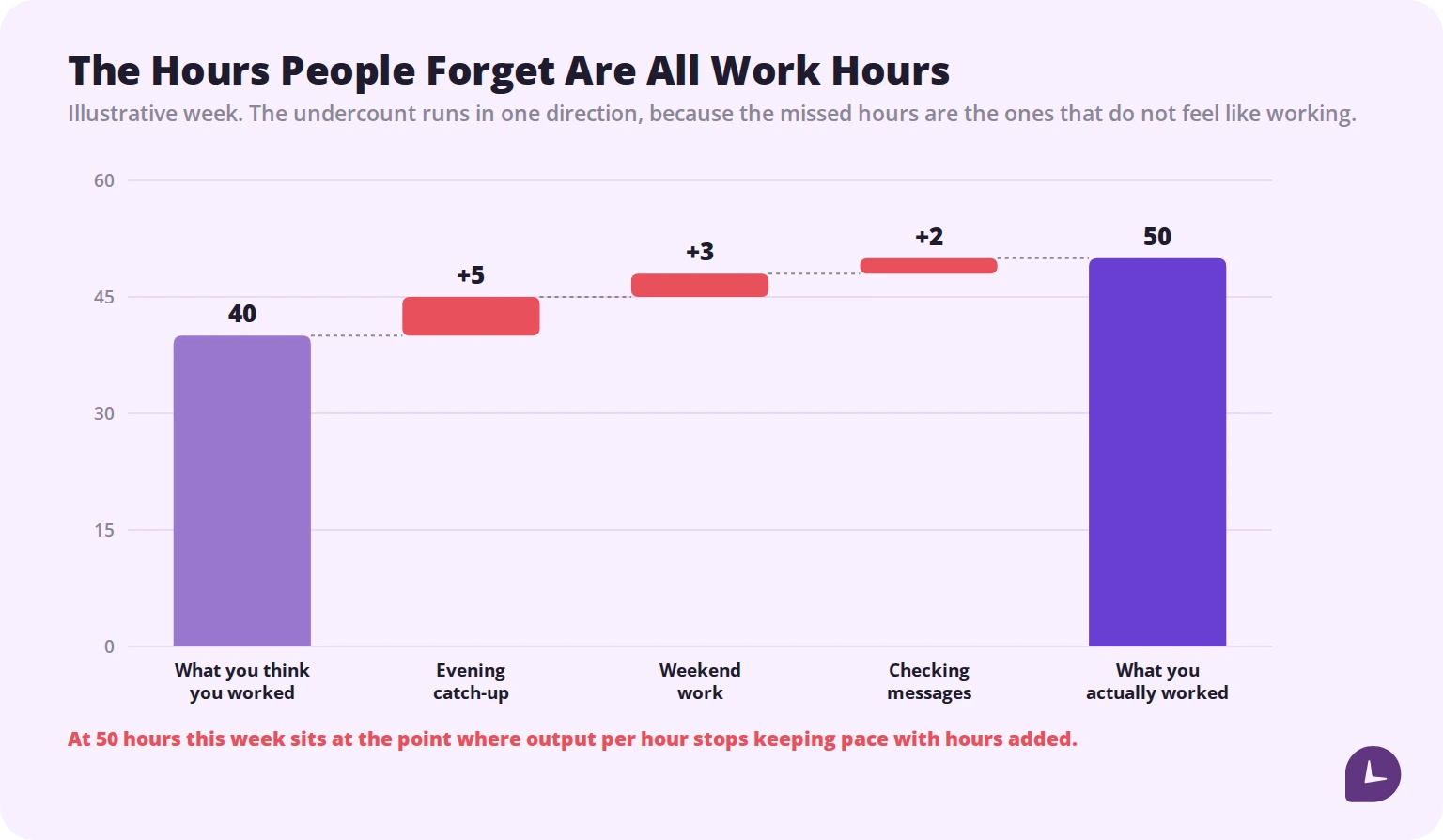 the difference between estimated and actual weekly working hours