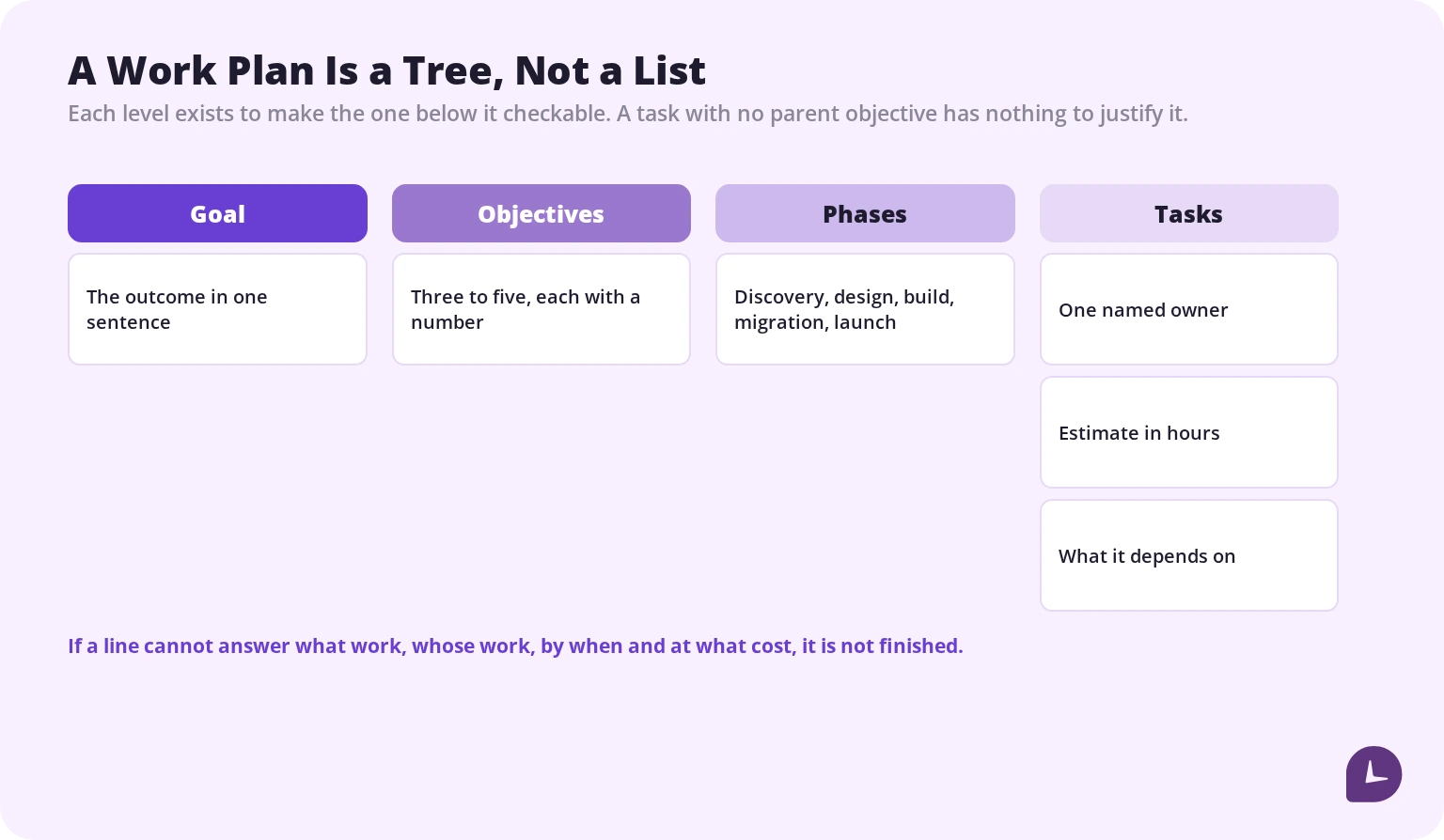 how the parts of a work plan connect