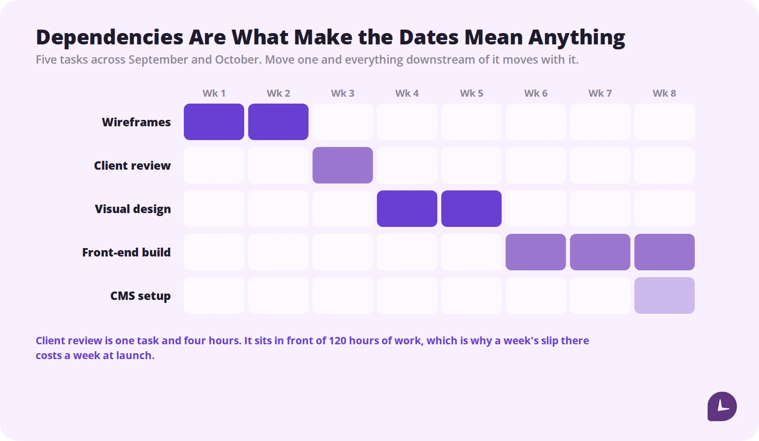 Gantt chart showing task dependencies in a work plan