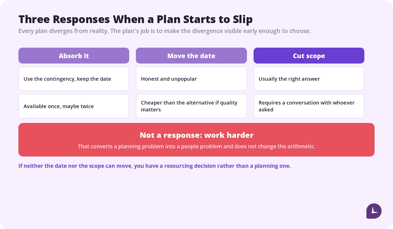 three responses when a work plan starts to slip