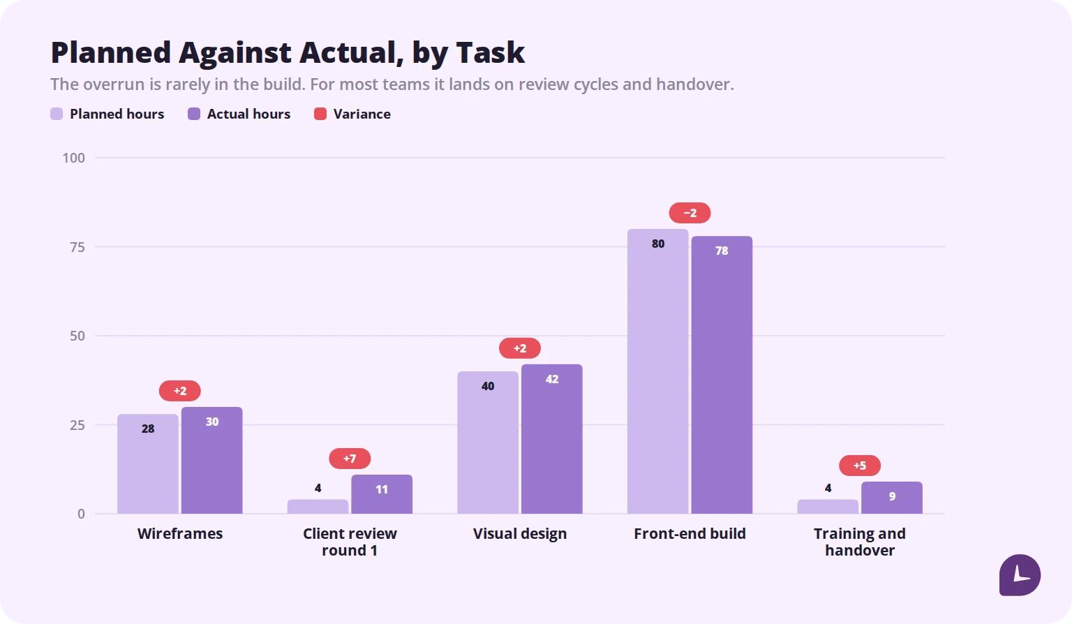 planned versus actual hours comparison on a project