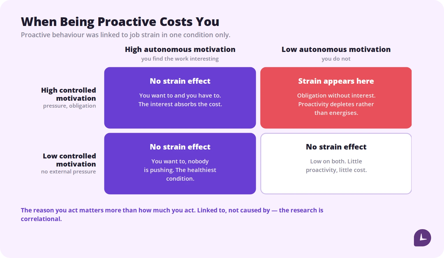 when proactive behaviour is linked to job strain depending on motivation