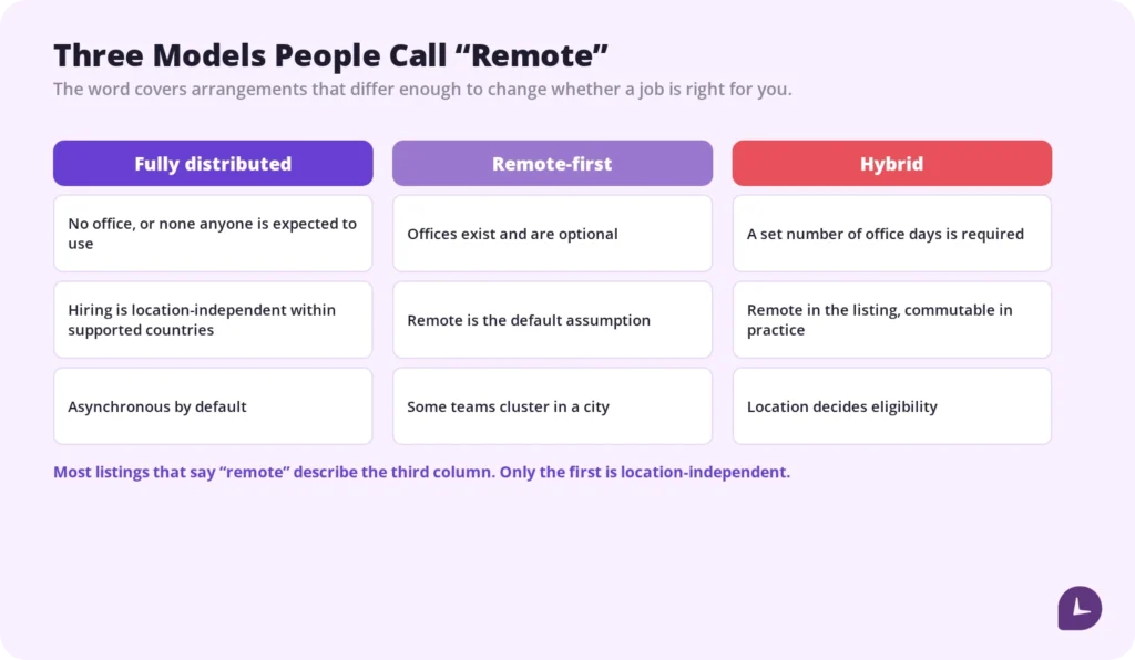 three remote work models fully distributed remote-first and hybrid