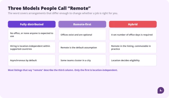 three remote work models fully distributed remote-first and hybrid