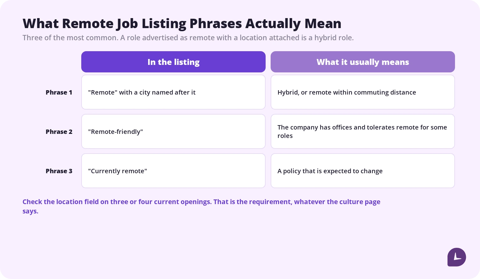 what remote job listing phrases actually mean