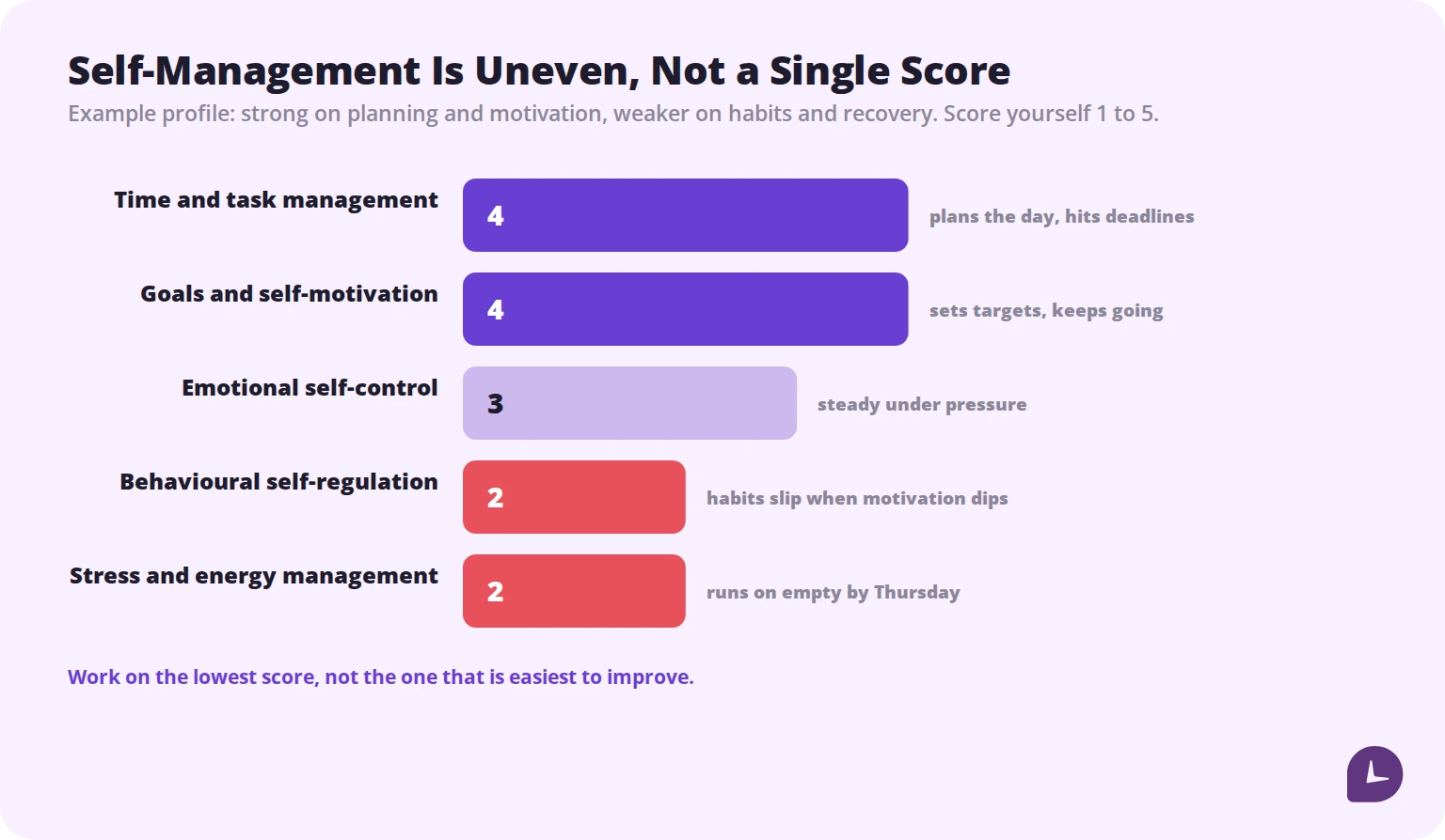self-assessment across five areas of self-management