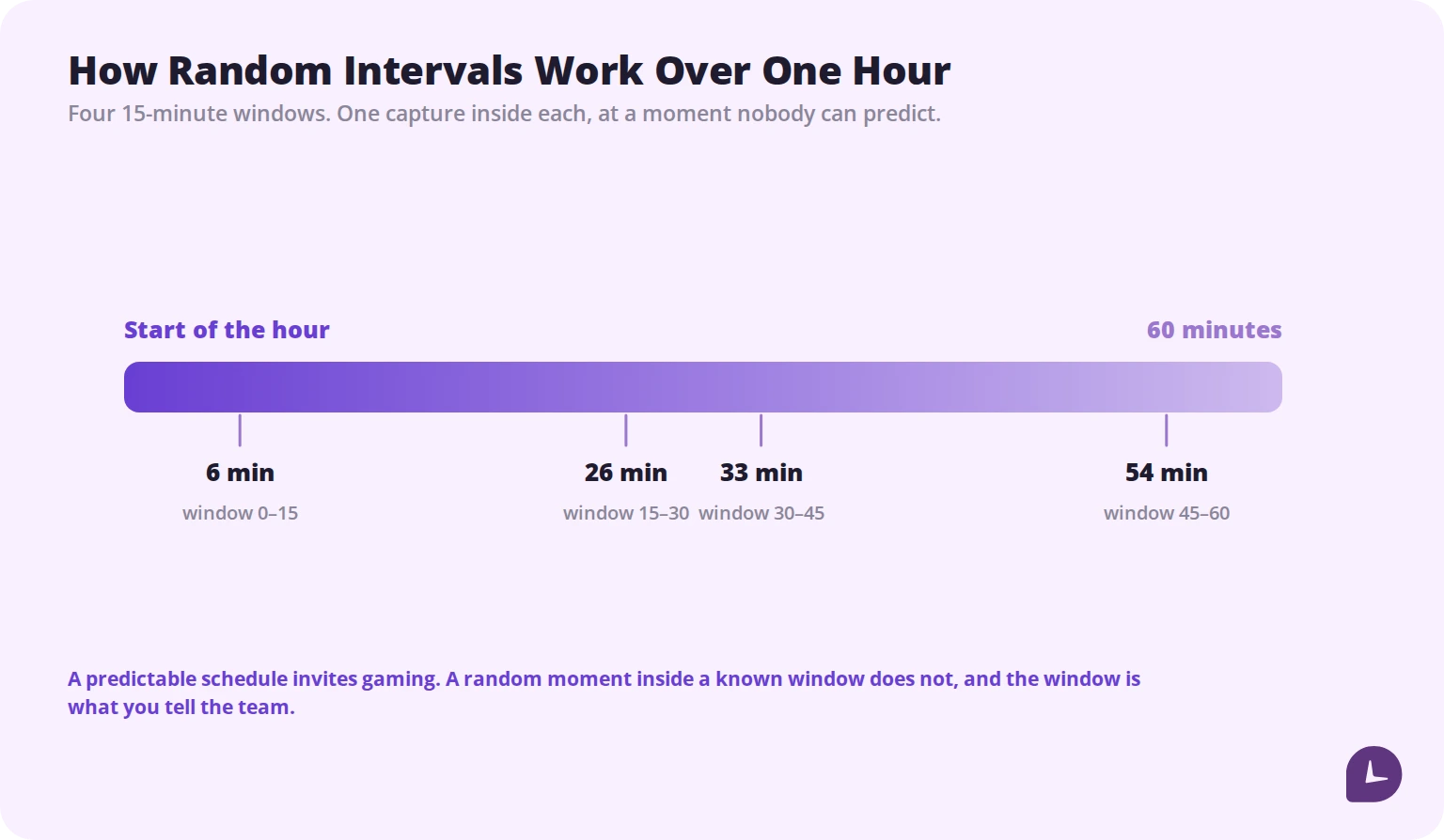 how random screenshot intervals work over one hour of tracked time