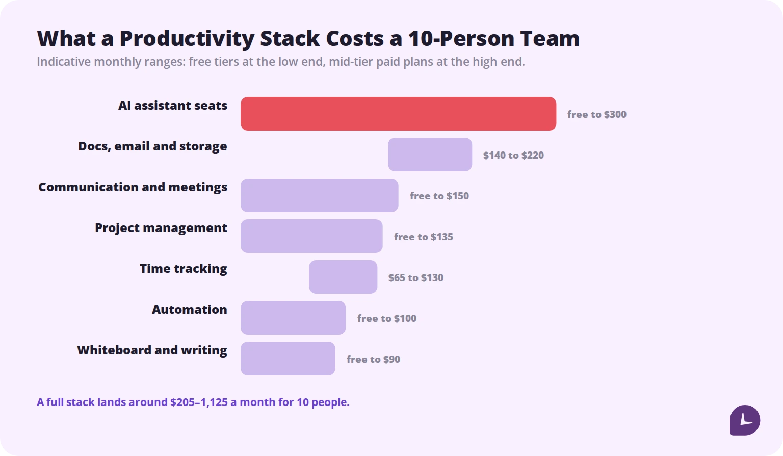 monthly cost ranges of a productivity software stack for a team of ten