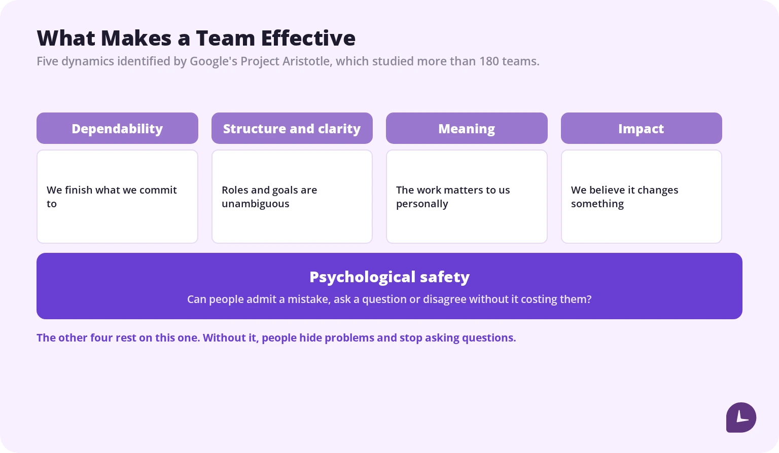 five dynamics of effective teams from Google Project Aristotle