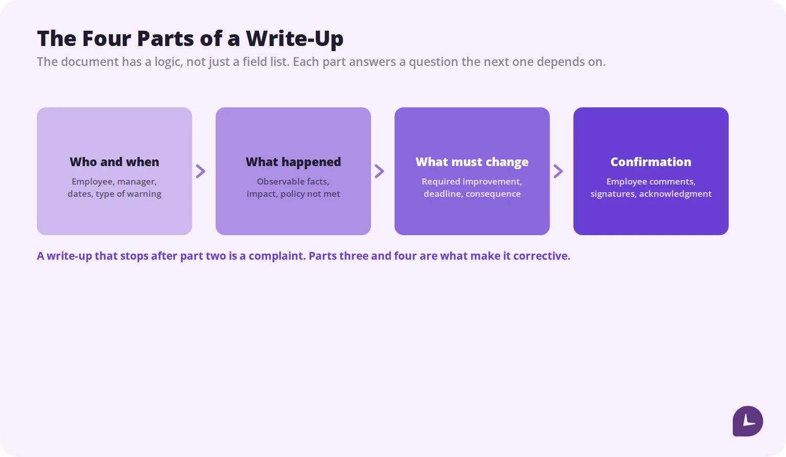 four parts of an employee write-up form