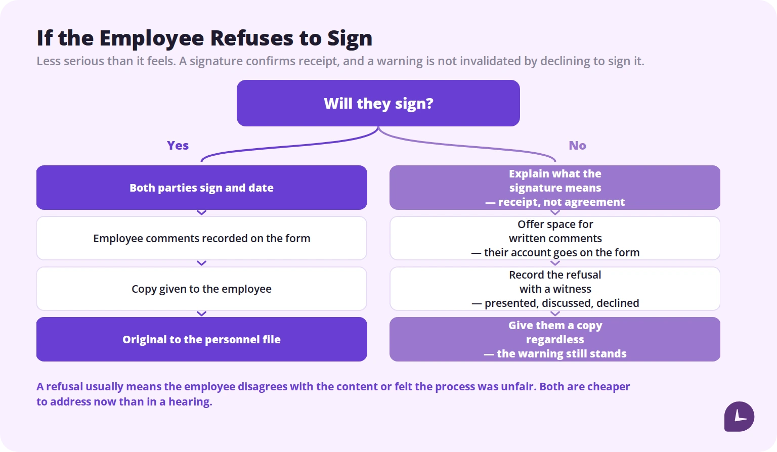what to do when an employee refuses to sign a write-up