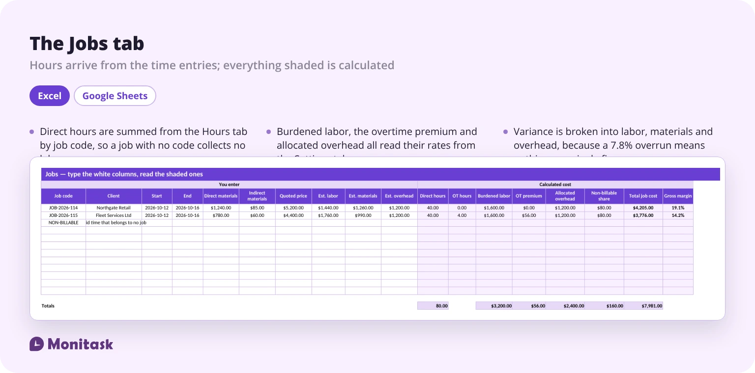 Job cost sheet showing hours by job code with burdened labor, overtime premium, allocated overhead and total job cost calculated