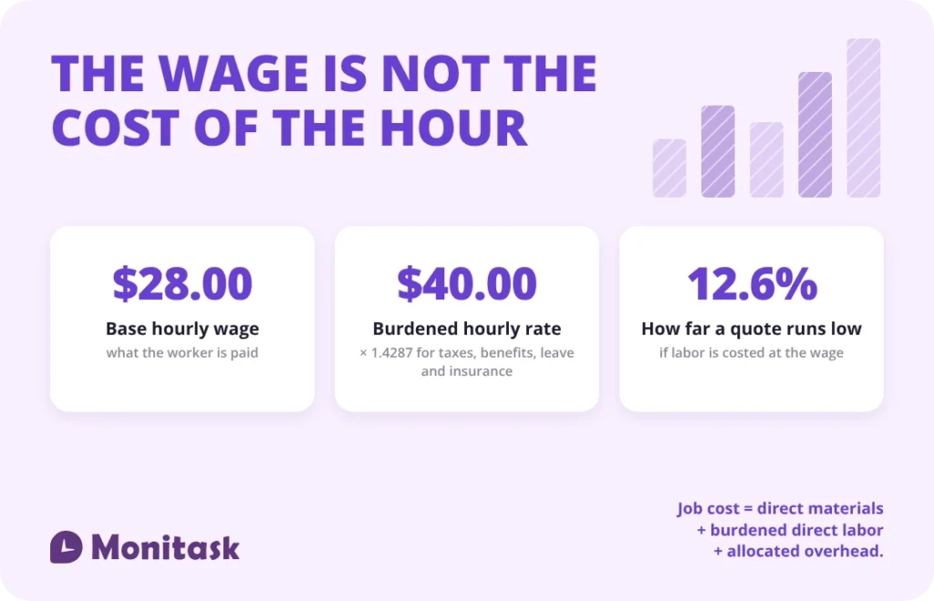 A $28.00 base wage against the $40.00 an hour it actually costs an employer, and the 12.6% a quote runs low without it