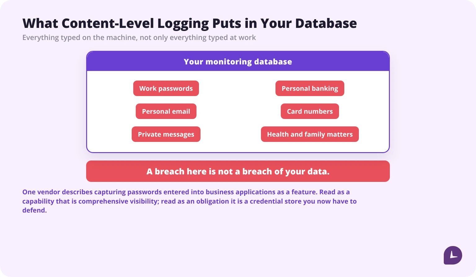 Content-level keystroke logging places employee passwords, banking details and private messages into the employer's database