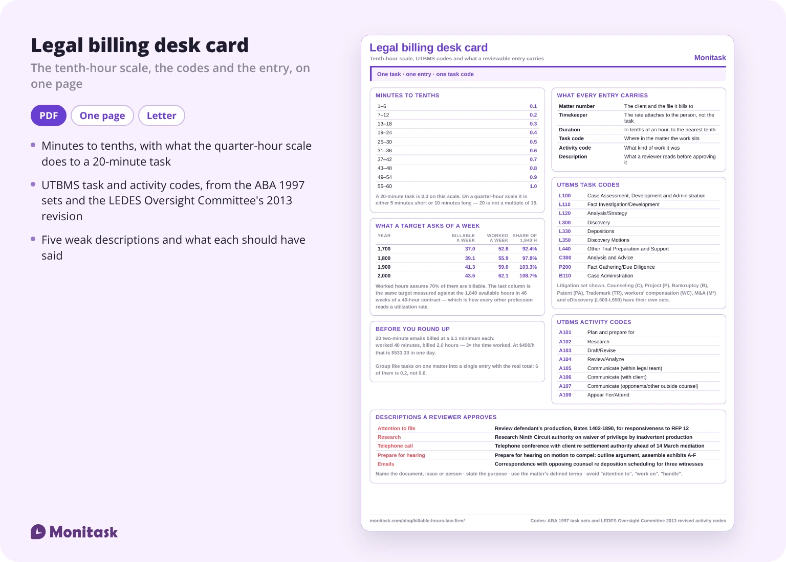 Preview of the one-page legal billing desk card, showing the tenth-hour scale, annual targets, UTBMS task and activity codes and five rewritten time entries