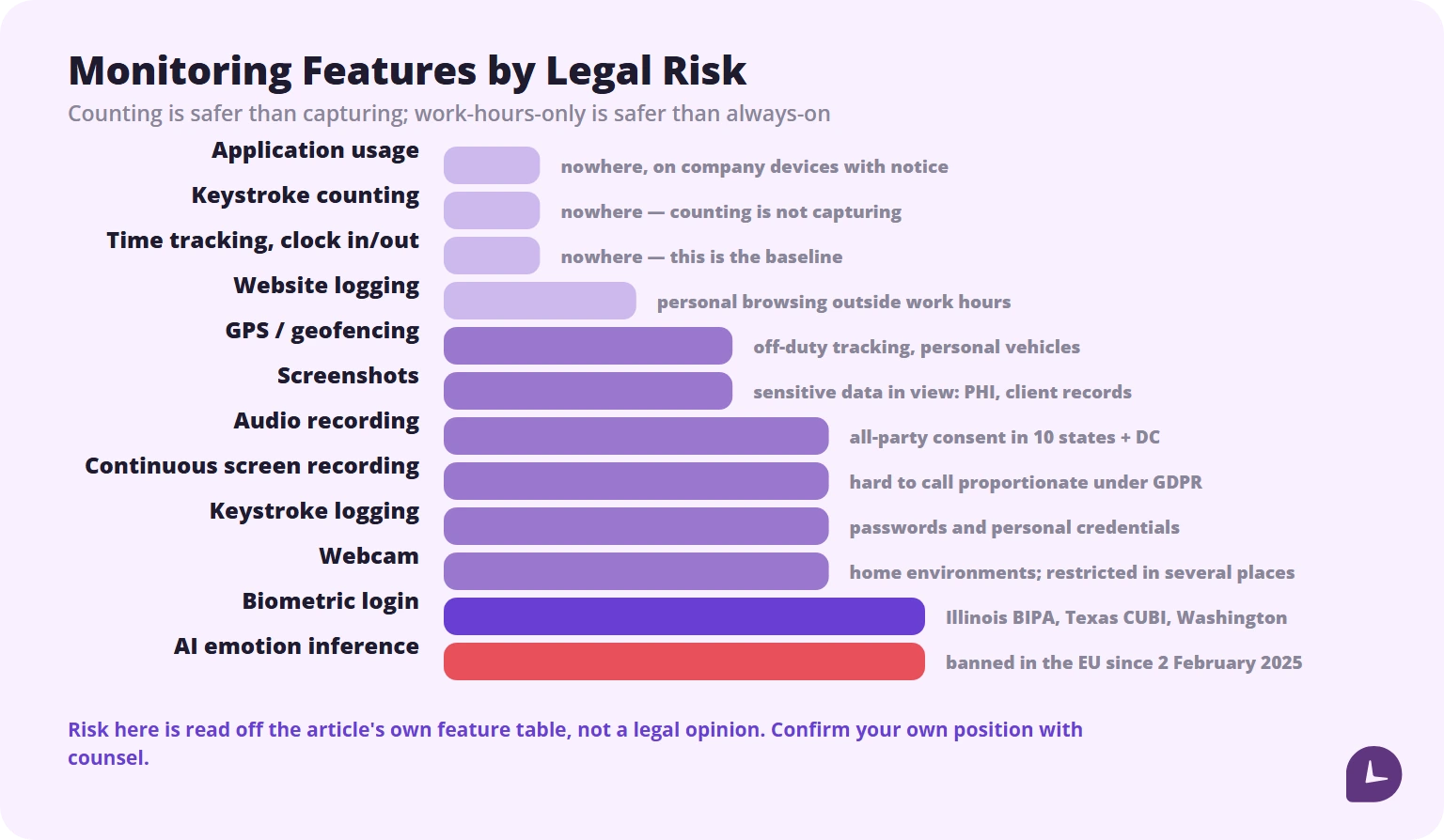 Monitoring features arranged by legal risk, from time tracking at the low end to AI emotion inference at the banned end