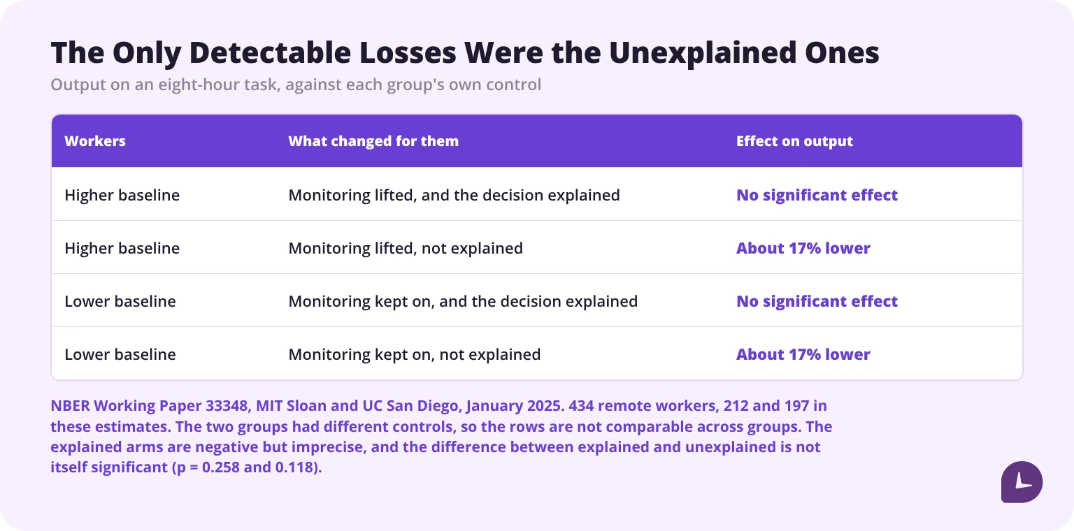 Output fell about 17% in the two conditions where the monitoring decision went unexplained, in a 2025 randomised trial of 434 remote workers