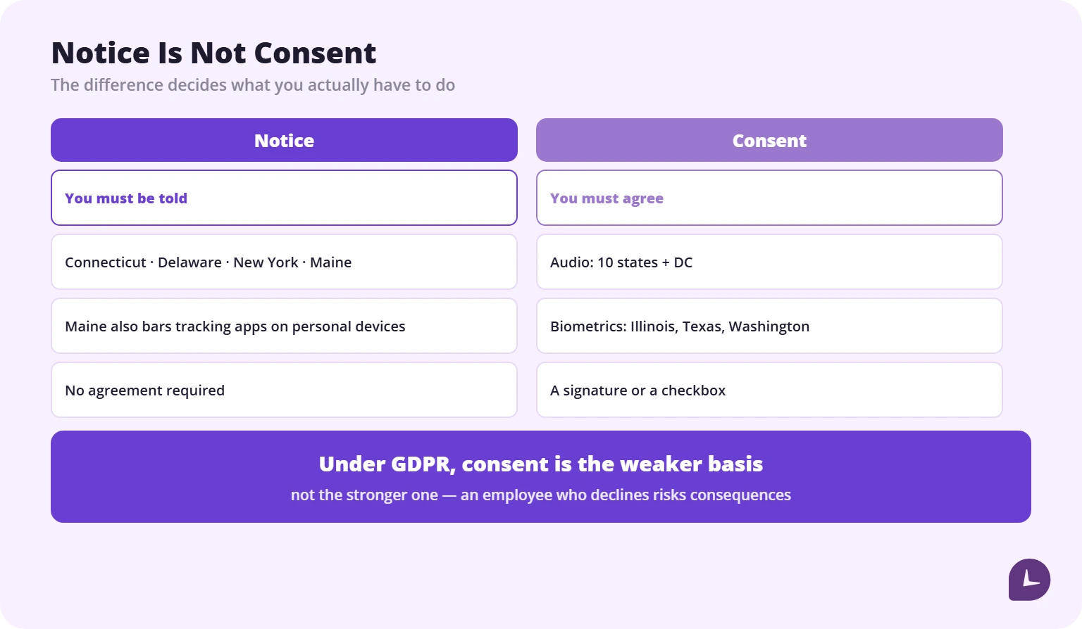 Notice means employees must be informed; consent means they must agree, and the two apply in different situations