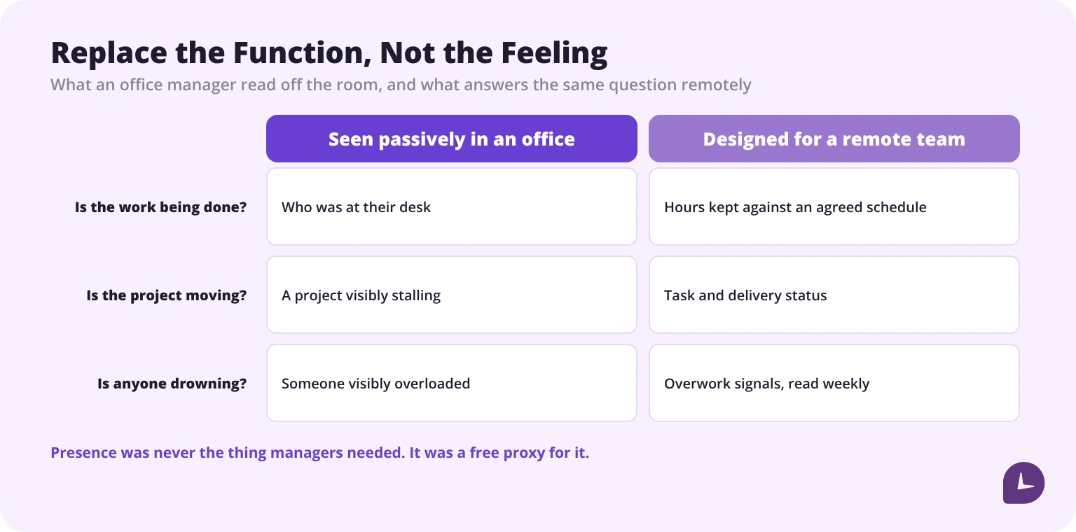 Three things office managers saw passively and what replaces each one for a remote team