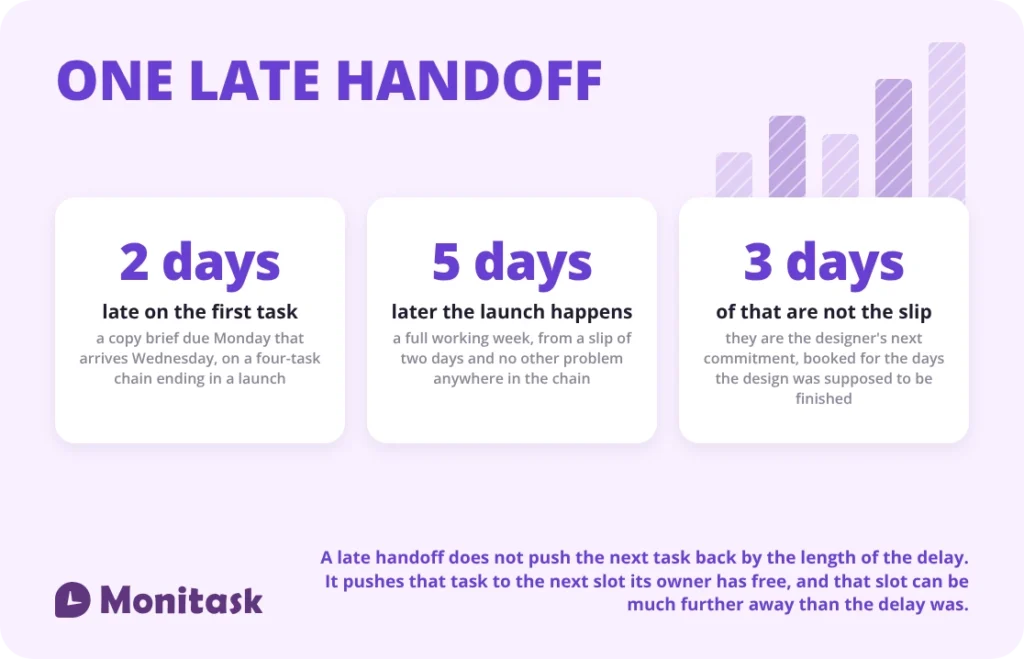 One late task delays the next, pushing a project a week past its deadline