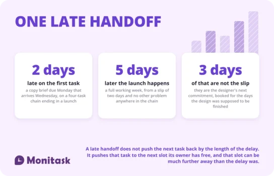 One late task delays the next, pushing a project a week past its deadline