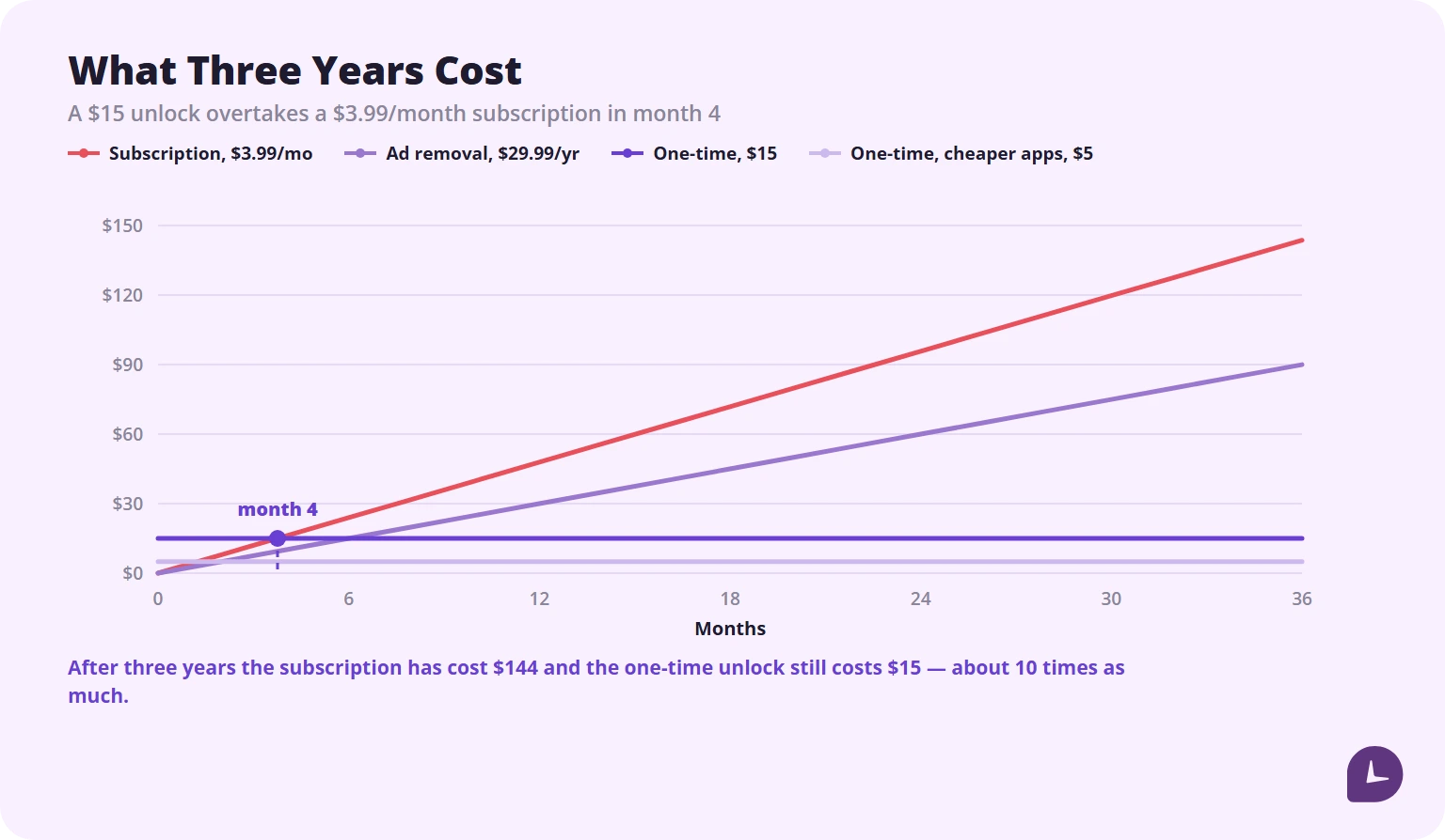 Cost over three years of a subscription tracker versus a one-time unlock, crossing over in month four