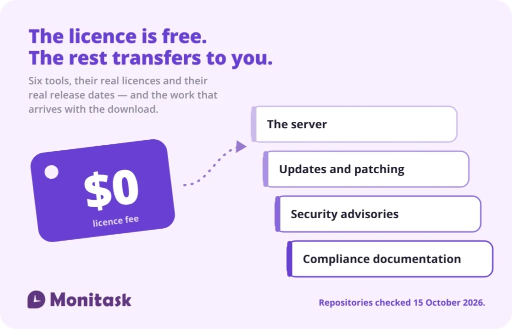 Free open source licence with the server, patching, maintenance and compliance responsibilities transferring to the buyer