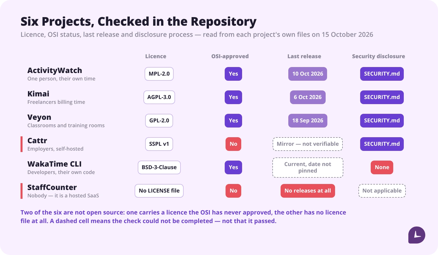 Licence, OSI status, last release date and security disclosure process for six open source monitoring projects, checked in their repositories