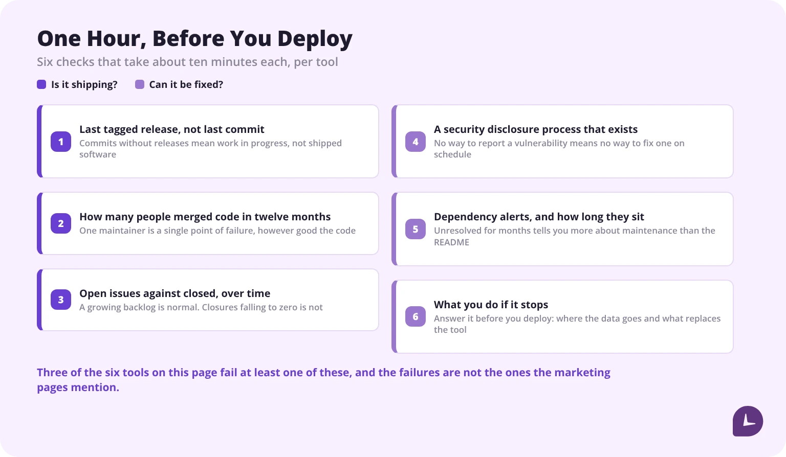 Six-point project health checklist: last release, maintainers, issue backlog, security process, dependencies and abandonment plan